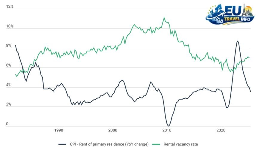 Rental Prices by City
