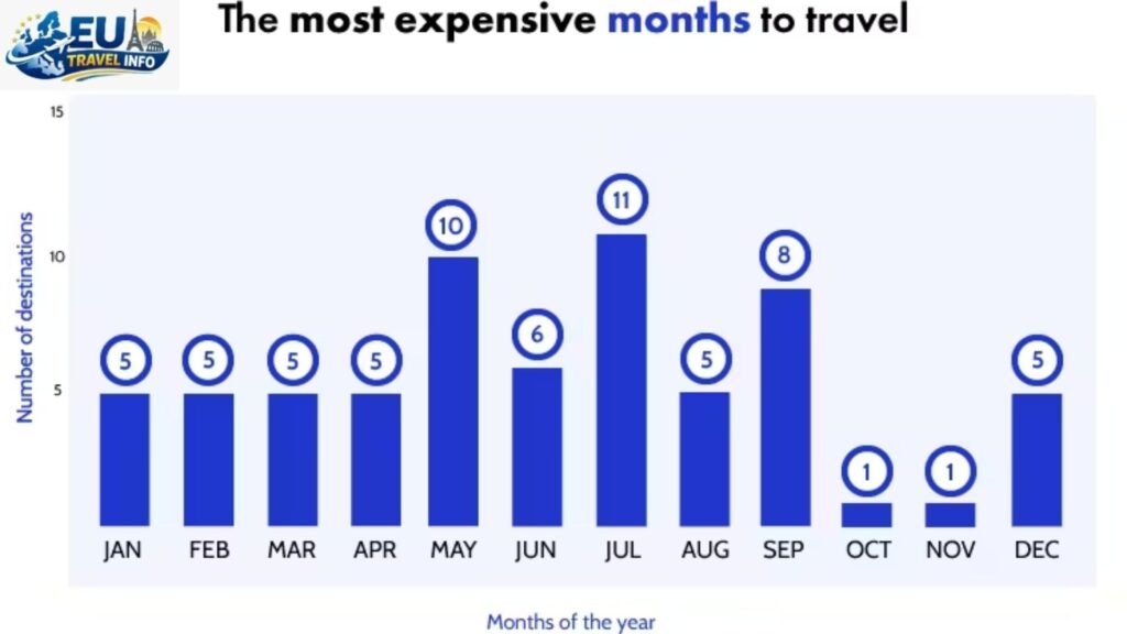 A Month-by-Month Statistical Look at Your Trip
