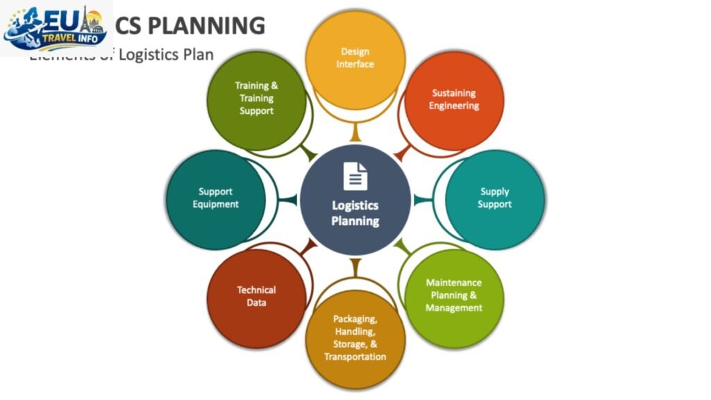 Planning Your Logistics