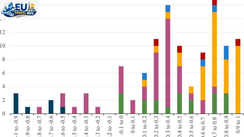 Statistical Data Weather and Costs