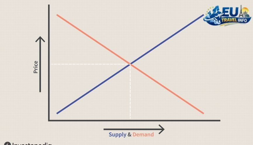 The Magic of Supply and Demand