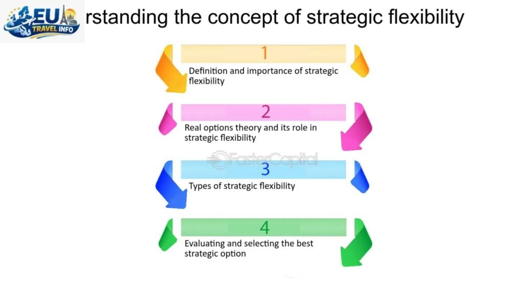 The Strategy of Flexibility