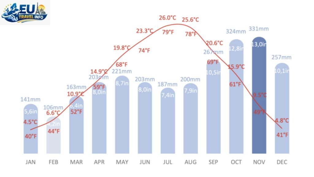 When Is the Best Time to Visit Slovenia