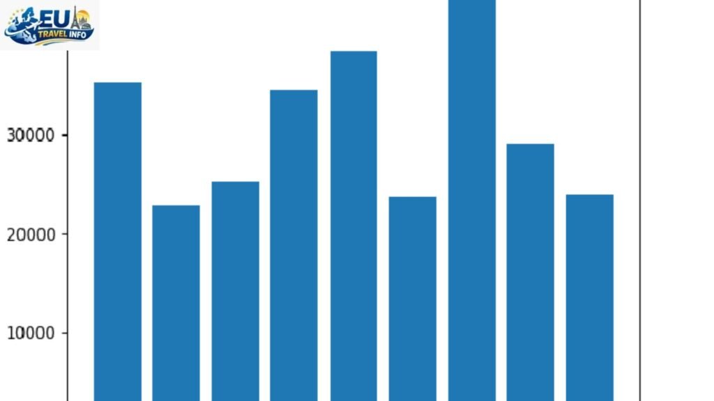 Common Flight Distances from Major Cities