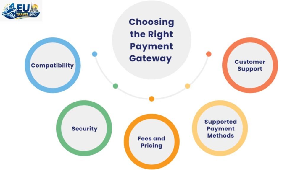 Finding the Right Gateway