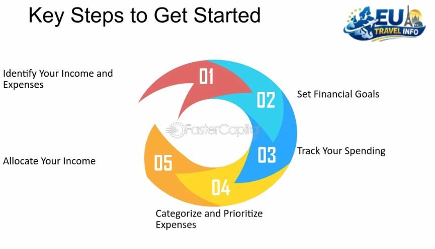 Other Budget Options to Consider