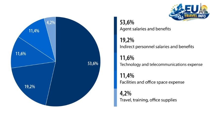 The Basic Cost of Your Ticket