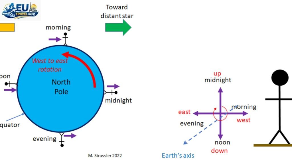 The Math of the Rotating Earth